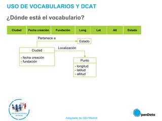 USO DE VOCABULARIOS Y DCAT
¿Dónde está el vocabulario?
Punto
Localización
- longitud
- latitud
- altitud
- fecha creación
- fundación
City Creation date
Establishment
date
Long Lat Alt State
Pertenece a
Estado
Ciudad
Ciudad Fecha creación Fundación Long Lat Alt Estado
Adaptado de ODI Madrid
 