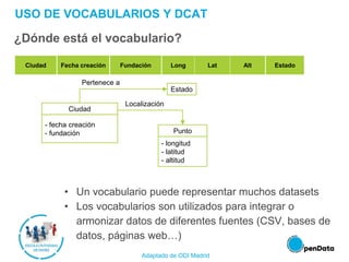 USO DE VOCABULARIOS Y DCAT
¿Dónde está el vocabulario?
• Un vocabulario puede representar muchos datasets
• Los vocabularios son utilizados para integrar o
armonizar datos de diferentes fuentes (CSV, bases de
datos, páginas web…)
Punto
Localización
- longitud
- latitud
- altitud
- fecha creación
- fundación
City Creation date
Establishment
date
Long Lat Alt State
Pertenece a
Estado
Ciudad
Ciudad Fecha creación Fundación Long Lat Alt Estado
Adaptado de ODI Madrid
 