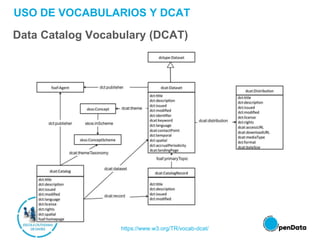 USO DE VOCABULARIOS Y DCAT
Data Catalog Vocabulary (DCAT)
https://www.w3.org/TR/vocab-dcat/
 