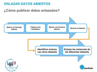 ENLAZAR DATOS ABIERTOS
¿Cómo publicar datos enlazados?
Aplicar un formato
abierto
Capturar los
metadatos
Aplicar una licencia
abierta
Revisar el dataset
Identificar enlaces
con otros datasets
Enlazar las instancias de
los diferentes datasets
 