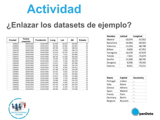 Actividad
¿Enlazar los datasets de ejemplo?
Ciudad
Fecha
creación
Fundación Long Lat Alt Estado
Nombre Latitud Longitud
Madrid -10,074 -67,052
Barcelona -10,943 -69,563
Valencia -11,016 -68,748
Bilbao -9,820 -67,952
Tarragona -10,570 -67,674
Toledo -7,631 -72,673
Sevilla -11,028 -68,745
Zaragoza -8,936 -70,542
Cáceres -8,911 -73,111
Name Capital Geometry
Portugal Lisbon …
Italy Rome …
Greece Athens …
Spain Madrid …
France Paris …
Germany Berlin …
Belgium Brussels …
 