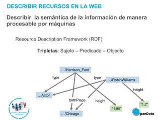 height
height
DESCRIBIR RECURSOS EN LA WEB
Describir la semántica de la información de manera
procesable por máquinas
Resource Description Framework (RDF)
Tripletas: Sujeto – Predicado – Objecto
…/Harrison_Ford
“1.85”
…/Chicago
…Actor
type
…/RobinWilliams
“1.7”
type
birthPlace
 