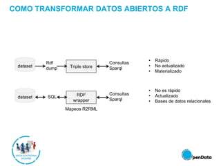 COMO TRANSFORMAR DATOS ABIERTOS A RDF
dataset
Rdf
dump Triple store
Consultas
Sparql
dataset SQL RDF
wrapper
Consultas
Sparql
• Rápido
• No actualizado
• Materializado
• No es rápido
• Actualizado
• Bases de datos relacionales
Mapeos R2RML
 