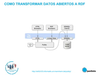 COMO TRANSFORMAR DATOS ABIERTOS A RDF
http://wifo5-03.informatik.uni-mannheim.de/pubby/
 
