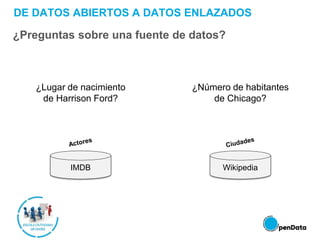 IMDB Wikipedia
¿Lugar de nacimiento
de Harrison Ford?
¿Número de habitantes
de Chicago?
DE DATOS ABIERTOS A DATOS ENLAZADOS
¿Preguntas sobre una fuente de datos?
 
