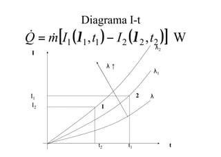 Diagrama I-t
1
2
I
t
λ
λ ↑
I2
λ2
t2
I1
t1
λ1
( ) ( )[ ] W,, 222111 tItImQ λλ −= &&
 
