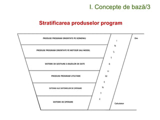 I. Concepte de bază/3
Stratificarea produselor program
Om
Calculator
SISTEME DE OPERARE
EXTENSII ALE SISTEMELOR DE OPERARE
SISTEME DE GESTIUNE A BAZELOR DE DATE
PRODUSE PROGRAM ORIENTATE PE METODĂ SAU MODEL
PRODUSE PROGRAM ORIENTATE PE DOMENIU
I
N
S
T
U
R
M
E
N
T
E
PRODUSE PROGRAM UTILITARE
 