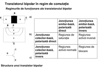 Tranzistorul bipolar în regim de comutaţie   Regimurile de funcţionare ale tranzistorului  bipolar Structura unui tranzistor bipolar   Regiunea de blocare   Regiunea activă normală  Joncţiunea colector-bază, polarizată invers Regiunea activă inversă  Regiunea de saturaţie  Joncţiunea colector-bază, polarizată direct   Joncţiunea emitor-bază, polarizată invers Joncţiunea emitor-bază, polarizată direct   