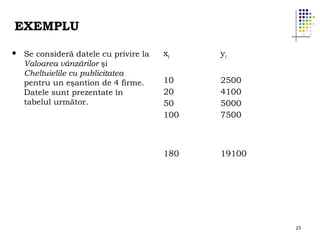 EXEMPLU


Se consideră datele cu privire la
Valoarea vânzărilor şi
Cheltuielile cu publicitatea
pentru un eşantion de 4 firme.
Datele sunt prezentate în
tabelul următor.

xi

yi

10
20
50
100

2500
4100
5000
7500

180

19100

23

 