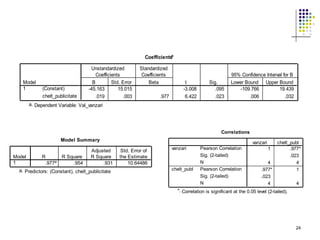 a
Coefficients

Model
1

(Constant)
chelt_publicitate

Unstandardized
Coefficients
B
Std. Error
-45.163
15.015
.019
.003

Standardized
Coefficients
Beta
.977

t
-3.008
6.422

Sig.
.095
.023

95% Confidence Interval for B
Lower Bound Upper Bound
-109.766
19.439
.006
.032

a. Dependent Variable: Val_vanzari

Correlations

Model Summary
Model
1

R
.977a

R Square
.954

Adjusted
R Square
.931

a. Predictors: (Constant), chelt_publicitate

vanzari

Std. Error of
the Estimate
10.64486

vanzari

chelt_publ

Pearson Correlation
Sig. (2-tailed)
N
Pearson Correlation
Sig. (2-tailed)
N

1
4
.977*
.023
4

chelt_publ
.977*
.023
4
1
4

*. Correlation is significant at the 0.05 level (2-tailed).

24

 