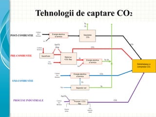 Tehnologii de captare CO2
 