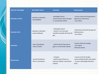 Tipul de tehnologie Necesităţi sistem Avantaje Dezavantaje
Absorbţie chimică
-absorber şi desorber;
-solvent(MEA);
-tehnologii mature;
-potrivit pentru fluxuri de gaze
cu concentraţii scăzute
- consum ridicat de energie pentru
regenerarea solventului;
- cost ridicat;
Absorbţie fizică
-absorber şi desorber;
-solvent (Selexol);
- tehnologii mature;
- solvenţi sunt mai puţin
sensibili la toxinele din fluxul de
gaz;
- folosit doar la fluxurile de gaze de
înaltă presiune;
- cost ridicat;
Adsorbiţie
- paturi absorbante;
- solvent (zioliti)
- potrivit pentru fluxurile de
gaze cu concentraţie scăzută
-consum ridicat de energie;
- cost ridicat;
-eficienţă scăzută
Membranare
- carcasă membrane;
- filtre cu membrane.
- compact;
- potrivit pentru fluxuri cu
presiune ridicată, concentraţii
scăzute;
- consum mare de energie;
-costul echipamentelor este ridicat;
- nu este o tehnologie folosită la
scară.
 