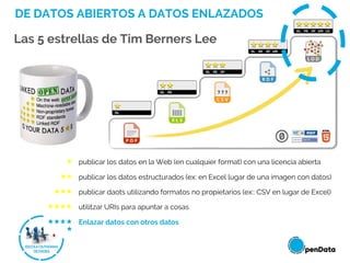 ★ publicar los datos en la Web (en cualquier format) con una licencia abierta
★★ publicar los datos estructurados (ex: en Excel lugar de una imagen con datos)
★★★ publicar daots utilizando formatos no propietarios (ex:: CSV en lugar de Excel)
★★★★ utilitzar URIs para apuntar a cosas
★★★★
★
Enlazar datos con otros datos
DE DATOS ABIERTOS A DATOS ENLAZADOS
Las 5 estrellas de Tim Berners Lee
 