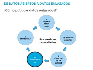 DE DATOS ABIERTOS A DATOS ENLAZADOS
¿Cómo publicar datos enlazados?
1.
Empezar
por un
plan
5.
Mantenerlo
2.
Seleccionar
los datos
4.
Publicació
n
3.
Creación
de un
dataset
Proceso de los
datos abiertos
 