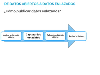 DE DATOS ABIERTOS A DATOS ENLAZADOS
¿Cómo publicar datos enlazados?
Aplicar un formato
abierto
Capturar los
metadatos
Aplicar una licencia
abierta
Revisar el dataset
 