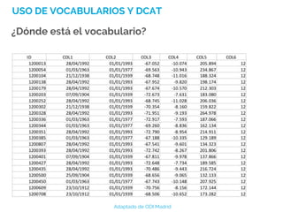 USO DE VOCABULARIOS Y DCAT
¿Dónde está el vocabulario?
Adaptado de ODI Madrid
 