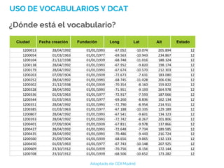 USO DE VOCABULARIOS Y DCAT
¿Dónde está el vocabulario?
Ciudad Fecha creación Fundación Long Lat Alt Estado
Adaptado de ODI Madrid
 