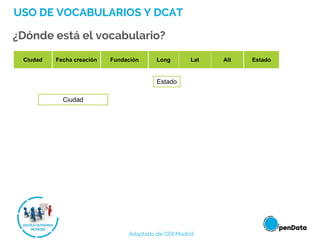 USO DE VOCABULARIOS Y DCAT
¿Dónde está el vocabulario?
Estado
Ciudad
Ciudad Fecha creación Fundación Long Lat Alt Estado
Adaptado de ODI Madrid
 