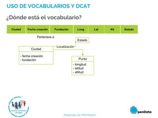 USO DE VOCABULARIOS Y DCAT
¿Dónde está el vocabulario?
Punto
Localización
- longitud
- latitud
- altitud
- fecha creación
- fundación
City Creation date
Establishment
date
Long Lat Alt State
Pertenece a
Estado
Ciudad
Ciudad Fecha creación Fundación Long Lat Alt Estado
Adaptado de ODI Madrid
 