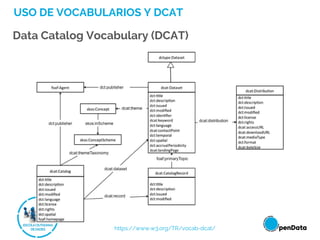 USO DE VOCABULARIOS Y DCAT
Data Catalog Vocabulary (DCAT)
https://www.w3.org/TR/vocab-dcat/
 