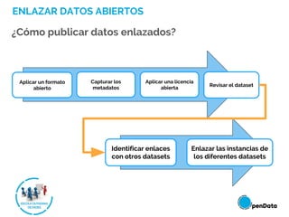 ENLAZAR DATOS ABIERTOS
¿Cómo publicar datos enlazados?
Aplicar un formato
abierto
Capturar los
metadatos
Aplicar una licencia
abierta
Revisar el dataset
Identificar enlaces
con otros datasets
Enlazar las instancias de
los diferentes datasets
 
