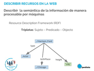 height
DESCRIBIR RECURSOS EN LA WEB
Describir la semántica de la información de manera
procesable por máquinas
Resource Description Framework (RDF)
Tripletas: Sujeto – Predicado – Objecto
…/Harrison_Ford
“1.85”
…/Chicago
…Actor
type
birthPlace
 