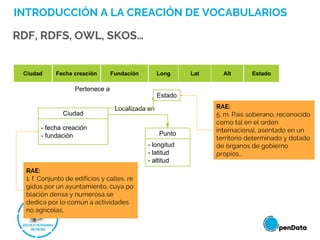 INTRODUCCIÓN A LA CREACIÓN DE VOCABULARIOS
RDF, RDFS, OWL, SKOS…
Punto
Localizada en
- longitud
- latitud
- altitud
- fecha creación
- fundación
City Creation date
Establishment
date
Long Lat Alt State
Pertenece a
Estado
Ciudad
Ciudad Fecha creación Fundación Long Lat Alt Estado
RAE:
1. f. Conjunto de edificios y calles, re
gidos por un ayuntamiento, cuya po
blación densa y numerosa se
dedica por lo común a actividades
no agrícolas.
RAE:
5. m. País soberano, reconocido
como tal en el orden
internacional, asentado en un
territorio determinado y dotado
de órganos de gobierno
propios..
 