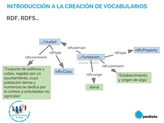 INTRODUCCIÓN A LA CREACIÓN DE VOCABULARIOS
RDF, RDFS…
…/ciudad
rdfs:Class
…/fundación_
_____`_____
rdf:type
rdfs:Property
rdfs:range
rdfs:domain
“Establecimiento
y origen de algo.”
rdfs:comment
literal
“Conjunto de edificios y
calles, regidos por un
ayuntamiento, cuya
población densa y
numerosa se dedica por
lo común a actividades no
agrícolas”
rdf:type
rdfs:comment
 