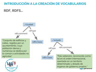 INTRODUCCIÓN A LA CREACIÓN DE VOCABULARIOS
RDF, RDFS…
…/estado
rdf:type
rdfs:Class
“País soberano, reconocido como
tal en el orden internacional,
asentado en un territorio
determinado y dotado de
órganos de gobierno propios.”
…/ciudad
rdfs:Class
“Conjunto de edificios y
calles, regidos por un
ayuntamiento, cuya
población densa y
numerosa se dedica por
lo común a actividades no
agrícolas”
rdfs:comment
rdf:type
rdfs:comment
 
