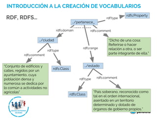 INTRODUCCIÓN A LA CREACIÓN DE VOCABULARIOS
RDF, RDFS…
…/estado
rdf:type
rdfs:Class
“País soberano, reconocido como
tal en el orden internacional,
asentado en un territorio
determinado y dotado de
órganos de gobierno propios.”
rdfs:comment
…/ciudad
rdf:type
rdfs:Class
…/pertenece_
_____`_____
rdf:type
rdfs:Property
rdfs:range
rdfs:domain rdfs:comment
“Dicho de una cosa:
Referirse o hacer
relación a otra, o ser
parte integrante de ella.”
“Conjunto de edificios y
calles, regidos por un
ayuntamiento, cuya
población densa y
numerosa se dedica por
lo común a actividades no
agrícolas”
rdfs:comment
 