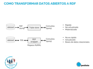 COMO TRANSFORMAR DATOS ABIERTOS A RDF
dataset
Rdf
dump Triple store
Consultas
Sparql
dataset SQL RDF
wrapper
Consultas
Sparql
• Rápido
• No actualizado
• Materializado
• No es rápido
• Actualizado
• Bases de datos relacionales
Mapeos R2RML
 