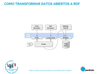 COMO TRANSFORMAR DATOS ABIERTOS A RDF
http://wifo5-03.informatik.uni-mannheim.de/pubby/
 