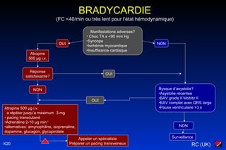 RC (UK)K20
BRADYCARDIE
(FC <40/min ou très lent pour l’état hémodynamique)
Manifestations adverses?
• Choc TA s <90 mm Hg
•Syncope
•Ischémie myocardique
•Insuffisance cardiaque
Rysque d’asystolie?
•Asystolie récentee
•BAV grade II Mobitz II
•BAV complet avec QRS large
•Pause ventriculaire >3 s
Réponse
satisfaisante?
Atropine
500 µg i.v.
OUI NON
OUI
NON
Surveillance
Atropine 500 µg i.v.
a répéter jusqu’a maximum 3 mg
• pacing transcutané
•Adrenaline 2-10 µg min-1
•alternatives: amynophiline, isoprenaline,
dopamine, glucagon, glycopirolate
Appeler un spécialiste
Préparer un pacing transveineux
NON
OUI
 