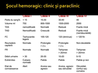 ClasClasaa II Clasa IIClasa II Clasa IIIClasa III Clasa IVClasa IV
Perte du sangPerte du sang%% < 15< 15 15-3015-30 30-4030-40 4040
Volume mlVolume ml 750750 800-1500800-1500 1500-20001500-2000 20002000
TASTAS nemodificatnemodificatăă NormalăNormală RedusăRedusă Foarte micăFoarte mică
TADTAD NemodificatNemodificatăă CrescutăCrescută RedusăRedusă Foarte micăFoarte mică
(nemăsurabilă)(nemăsurabilă)
FCFC TaTacchhyycardiecardie
legerelegere
100-100-112020 120 (120 (diminuediminue)) >> 120120 finfin
ReumplereReumplere
capilarăcapilară
NormalNormalee ProlongéeProlongée
> 2 s> 2 s
ProlongéeProlongée
> 2 s> 2 s
Non-decelableNon-decelable
FRFR NormalNormalee NormalăNormală TahipneeTahipnee
> 20/min> 20/min
TahipneeTahipnee
> 20/min> 20/min
DébitDébit urinaurinaiirree > 30> 30 20-3020-30 10-2010-20 0-100-10
ExtrémitesExtrémites CuloareCuloare
normalnormalăă
PalidePalide PalidePalide Palide şi reciPalide şi reci
EtatEtat dede
connaissanceconnaissance
AlertAlert Anxios sauAnxios sau
agresivagresiv
Anxios, agresivAnxios, agresiv
sau obnubilatsau obnubilat
Obnubilat,Obnubilat,
confuz sauconfuz sau
comatoscomatos
 