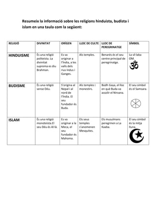 Resumeix la informació sobre les religions hinduista, budista i
islam en una taula com la següent:
RELIGIÓ DIVINITAT ORÍGEN LLOC DE CULTE LLOC DE
PEREGRINATGE
SÍMBOL
HINDUISME És una religió
politeista. La
divinitat
suprema es diu
Brahman.
Es va
originar a
l’Índia, a les
valls dels
rius Indus i
Ganges.
Als temples. Benarés és el seu
centre principal de
peregrinatge.
La síl·laba
OM.
BUDISME És una religió
sense Déu.
S’origina al
Nepal i al
nord de
l’Índia. El
seu
fundador és
Buda.
Als temples i
monestirs.
Bodh Gaya, el lloc
en què Buda va
assolir el Nirvana.
El seu símbol
és el Samsara.
ISLAM És una religió
monoteista.El
seu Déu és Al·là.
Es va
originar a la
Meca, el
seu
fundador és
Mahoma.
Els seus
temples
s’anomenen
Mesquites.
Els musulmans
peregrinen a La
Kaaba.
El seu símbol
és la mitja
lluna.
 