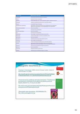 27/11/2013
10
Medicamento Reacciones adversas
Ciclosporina Incremento de los efectos del alcohol y/o convulsiones.
Dioxina Disminución del efecto de la digoxina
Disulfiram Molestiasabdominales, rubor, vómitos, hipotensión, confusión, visión borrosa y psicosis.
Glutetimida Aumento de la depresión del sistema nervioso central (efectos aditivos
Heparina Incremento del riesgo de hemorragia
Hypoglucemiantes, sulfonilurias Ingesta aguda: el alcohol puede aumentar el efecto hipoglucemiante de las sulfonilureas.
Ingesta crónica: puede disminuir el efecto hipoglucemiante de estos medicamentos.
Tolbutamida,clorpropamida Reacción tipo disulfiram.
Isoniazida Incremento de la toxicidad hepática.
Ketoconazol,griseofulvina Reacción tipo disulfiram.
Litio. Incremento de la toxicidad del litio.
Meprobamato. Efecto sinérgico en la depresión del sistema nervioso central.
Metrotrexate Aumento de daño hepático en personas con alcoholismo crónico.
Metronidazol Reacción tipo disulfiram
Nitroglicerina Posible hipotensión.(aumenta efecto hipotensor nitritos)
Fenformina Efecto sinérgico en la acidosis láctica.
Fenotiazidas Aumento de la depresión del sistema nervioso central (efectos aditivos).
Fenitoína Ingesta aguda de alcohol: puede aumentar el efecto tóxico de la fenitoína.
Ingesta crónica de alcohol: puede disminuir el efecto anticonvulsivo de la fenitoína.
Penicilina G Disminución de la actividad farmacológica de la penicilina G.
Quinacrina Reacción tipo disulfiram.
Tetraciclinas Disminución del efecto de la doxiciclina.
Warfarina Disminución de la actividad farmacológica de la warfarina
Bibliografía: documents (I)
• Anderson P., Baumberg B. (2006). Alcohol in Europe. London: Institute of
Alcohol Studies (en català)
http://www20.gencat.cat/docs/canalsalut/Home%20Canal%20Salut/
Professionals/Temes_de_salut/Alcohol/pdf/alcoholeuropa.pdf
•Prevención de los problemas derivados del alcohol. 1ª Conferencia
de prevención y promoción de la salud en la práctica clínica en
España. Madrid 14 y 15 de junio de 2007.
http://www.msssi.gob.es/profesionales/saludPublica/prevPromocion/
docs/prevencionProblemasAlcohol.pdf
• Monografia sobre alcoholismo. SOCIDROGALCOL
http://www.socidrogalcohol.org/
 