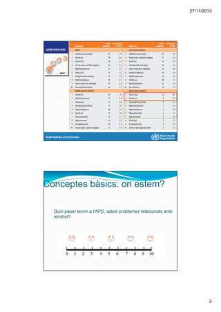 27/11/2013
3
WHO 2009
Quin paper tenim a l’APS, sobre problemes relacionats amb
alcohol?
Conceptes bàsics: on estem?
 