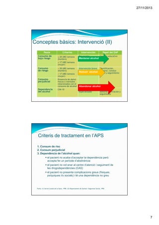 27/11/2013
7
Pauta Criterios Intervención Papel del EAP
Consumo de
bajo riesgo
≤ 28 UBE/semana
(hombre)
≤ 17 UBE/semana
(mujer)
Prevención
primària
Consejo educativo
Consumo
de riesgo
> 28 UBE/semana
(hombre)
> 17 UBE/semana
(mujer)
Intervención breve Identificación,
asesorar, consejo
breve y seguimiento
Consumo
perjudicial
Presencia de daños
físicos o mentales
relacionados con el
consumo de alcohol
Dependencia
del alcohol
CIM-10 Tratamiento
especializado
Identificación,
asesorar, derivación y
seguimento
Mantener alcohol
Reducir alcohol
Abandonar alcohol
Conceptes bàsics: Intervenció (II)
1. Consum de risc
2. Consum perjudicial
3. Dependència de l’alcohol quan:
el pacient no acaba d’acceptar la dependència però
accepta fer un període d’abstinència
el pacient no vol anar al centre d’atenció i seguiment de
les drogodependències (CAS)
el pacient no presenta complicacions greus (físiques,
psíquiques i/o socials) i té una dependència no greu
Criteris de tractament en l’APS
Fonts: (1) Servei Català de la Salut, 1996 (2) Departament de Sanitat i Seguretat Social, 1992
 