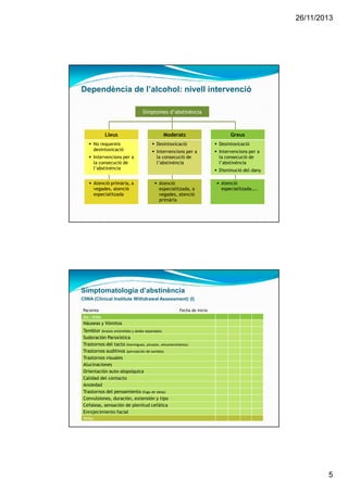 26/11/2013
5
Símptomes d’abstinència
Dependència de l’alcohol: nivell intervenció
Lleus Moderats Greus
No requereix
desintoxicació
Intervencions per a
la consecució de
l’abstinència
Desintoxicació
Intervencions per a
la consecució de
l’abstinència
Desintoxicació
Intervencions per a
la consecució de
l’abstinència
Disminució del dany
Atenció primària, a
vegades, atenció
especialitzada
Atenció
especialitzada, a
vegades, atenció
primària
Atenció
especialitzada…..
Simptomatologia d’abstinència
CIWA (Clinical Institute Withdrawal Assessment) (I)
DIA / HORA
Náuseas y Vómitos
Temblor (brazos extendidos y dedos separados)
Sudoración Paroxística
Trastornos del tacto (hormigueo, picazón, entumecimiento)
Trastornos auditivos (percepción de sonidos)
Trastornos visuales
Alucinaciones
Orientación auto-alopsíquica
Calidad del contacto
Ansiedad
Trastornos del pensamiento (fuga de ideas)
Convulsiones, duración, extensión y tipo
Cefaleas, sensación de plenitud cefálica
Enrojecimiento facial
TOTAL
Paciente Fecha de inicio
 