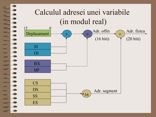 Calculul adresei unei variabile
            (in modul real)
15             0
                             Adr. offet         Adr. fizica
 Deplasament       +    +                   +
                              (16 biti)         (20 biti)
     SI
     DI

     BX
     BP


     CS
     DS                      Adr. segment
     SS                *16
     ES
 