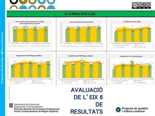 AVALUACIÓ
DE L’EIX 6
DE
RESULTATS
 
