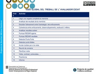 VISIÓ GLOBAL DEL TREBALL DE L’AVALUADOR E2CAT
Ordr
e
Activitat
1 Llegir una vegada complerta la memòria
2 Analitzar els resultats de la memòria
3 Estudiar l’alineament entre l’estrategia i els enfocaments
4 Coherència entre enfocaments, desenvolupaments, avaluació i millora
5 Analitzar resultats subeix
6 Puntuar REDAR agents
7 Puntuar REDAR resultats
8 Detectar Punts Forts
9 Detectar punts febles
10 Anotar dubtes per a la visita
11 Reunió de consens
12 Planificar visita
13 Visita, contrast, entrevistes, ...
14 Preinforme
15 Informe
 