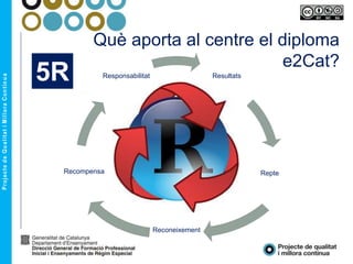 Resultats
Repte
Reconeixement
Recompensa
Responsabilitat
Què aporta al centre el diploma
e2Cat?
5R
 