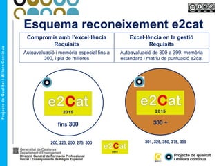 Esquema reconeixement e2cat
fins 300 300 +
Compromís amb l’excel·lència
Requisits
Excel·lència en la gestió
Requisits
Autoavaluació i memòria especial fins a
300, i pla de millores
Autoavaluació de 300 a 399, memòria
estàndard i matriu de puntuació e2cat
301, 325, 350, 375, 399200, 225, 250, 275, 300
 