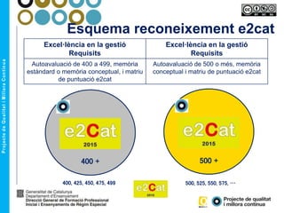 Esquema reconeixement e2cat
400 + 500 +
Excel·lència en la gestió
Requisits
Excel·lència en la gestió
Requisits
Autoavaluació de 400 a 499, memòria
estàndard o memòria conceptual, i matriu
de puntuació e2cat
Autoavaluació de 500 o més, memòria
conceptual i matriu de puntuació e2cat
400, 425, 450, 475, 499 500, 525, 550, 575, …
 