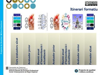 Itinerari formatiu
Cursavaluadorse2cat
Avaluadorjúnior
Reunióanual
d’harmonitzaciói
actualització
Avaluadorjúnior
Reunióanual
d’harmonitzaciói
actualització
Avaluadorsènior
Formadore2cat
 
