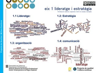 eix 1 lideratge i estratègiaIntroducció subeixos, aspectes a tenir en compte, exemples
1.1 Lideratge: 1.2: Estratègia
1.3: organització
1.4: comunicació
 