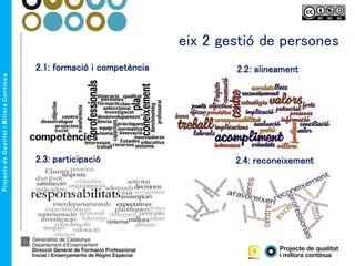 eix 2 gestió de persones
2.2: alineament2.1: formació i competència
2.3: participació 2.4: reconeixement
 