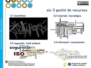 eix 3 gestió de recursos
3.2 materials i tecnològics3.1 econòmics
3.3 seguretat i medi ambient 3.4 informació i coneixement
 