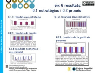 eix 6 resultats:
6.1 estratègics i 6.2 procés
6.1.1: resultats pla estratègic 6.1.2: resultats claus del centre
6.2.1: resultats de procés
6.2.2: resultats de la gestió de
persones
6.2.3: resultats econòmics i
sostenibilitat
 